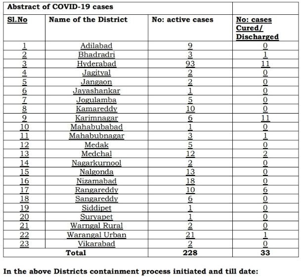 TS COVID 19 Cases 4th April 2020